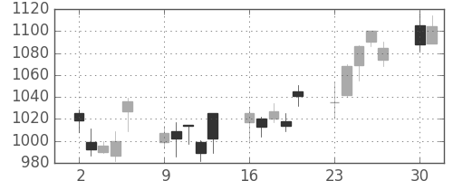協和キリンの日足チャート(2008年6月)