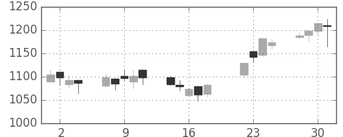 協和キリンの日足チャート(2008年7月)