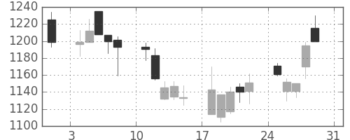 協和キリンの日足チャート(2008年8月)