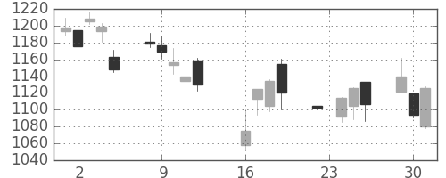 協和キリンの日足チャート(2008年9月)