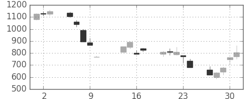協和キリンの日足チャート(2008年10月)