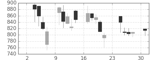 協和キリンの日足チャート(2008年11月)