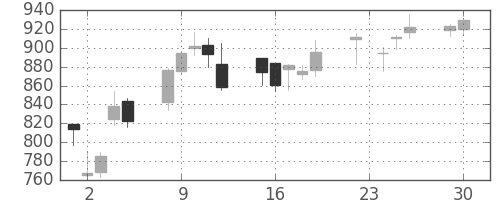 協和キリンの日足チャート(2008年12月)