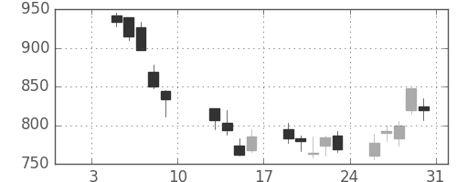 協和キリンの日足チャート(2009年1月)