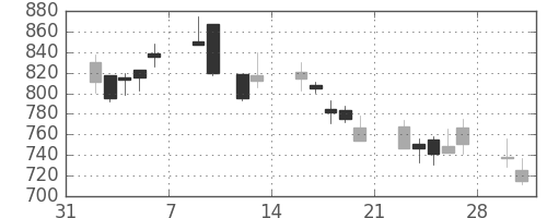 協和キリンの日足チャート(2009年2月)