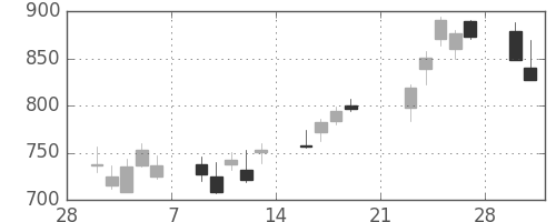 協和キリンの日足チャート(2009年3月)