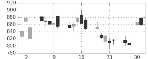 協和キリンの日足チャート(2009年4月)