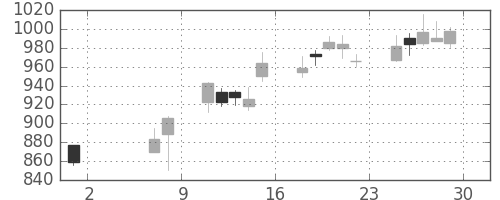 協和キリンの日足チャート(2009年5月)