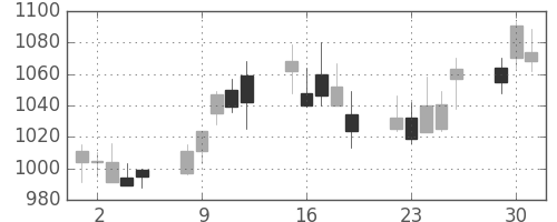 協和キリンの日足チャート(2009年6月)