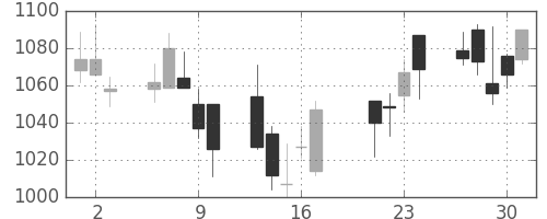 協和キリンの日足チャート(2009年7月)