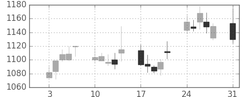 協和キリンの日足チャート(2009年8月)