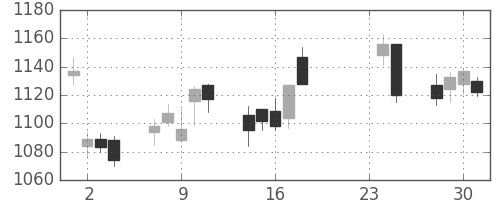協和キリンの日足チャート(2009年9月)