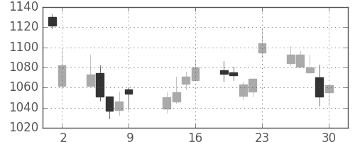 協和キリンの日足チャート(2009年10月)