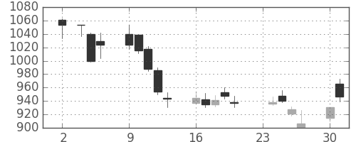 協和キリンの日足チャート(2009年11月)