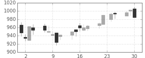 協和キリンの日足チャート(2009年12月)