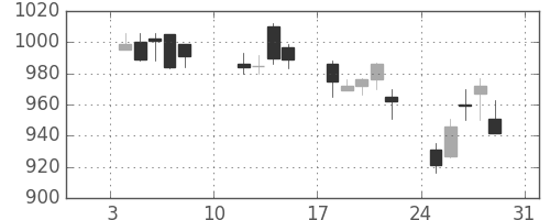 協和キリンの日足チャート(2010年1月)