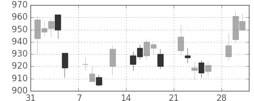 協和キリンの日足チャート(2010年2月)