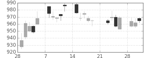 協和キリンの日足チャート(2010年3月)