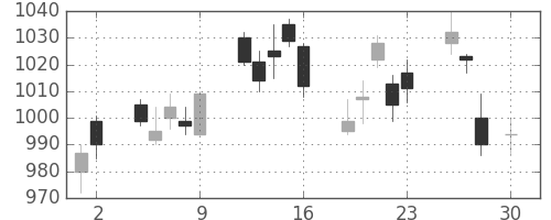 協和キリンの日足チャート(2010年4月)