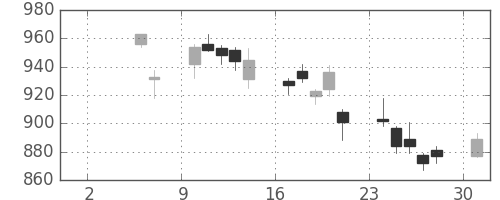 協和キリンの日足チャート(2010年5月)