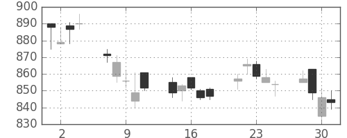 協和キリンの日足チャート(2010年6月)