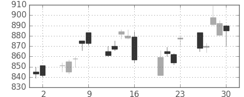 協和キリンの日足チャート(2010年7月)