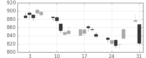 協和キリンの日足チャート(2010年8月)