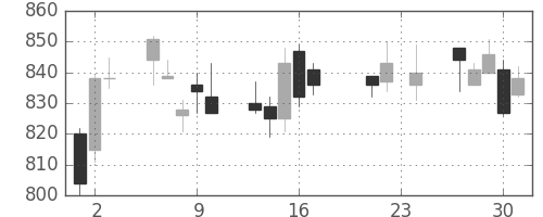 協和キリンの日足チャート(2010年9月)