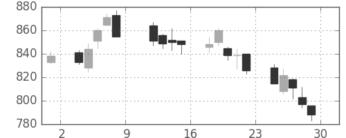 協和キリンの日足チャート(2010年10月)