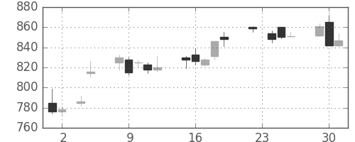 協和キリンの日足チャート(2010年11月)