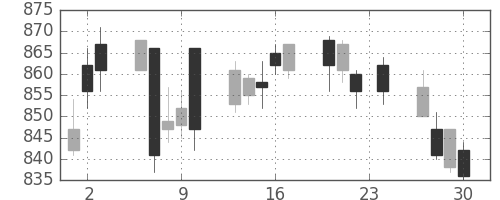 協和キリンの日足チャート(2010年12月)