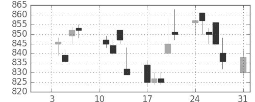協和キリンの日足チャート(2011年1月)
