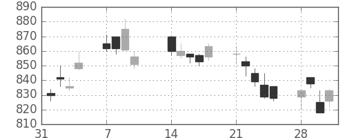 協和キリンの日足チャート(2011年2月)