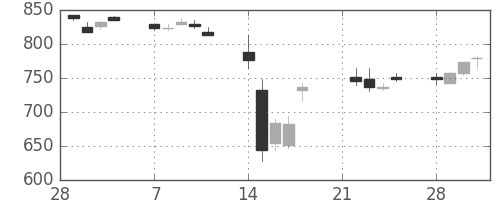 協和キリンの日足チャート(2011年3月)
