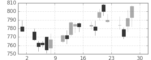 協和キリンの日足チャート(2011年4月)