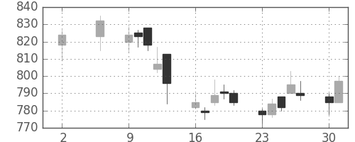 協和キリンの日足チャート(2011年5月)