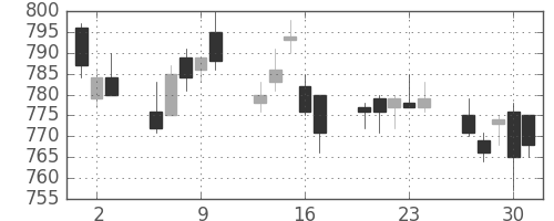 協和キリンの日足チャート(2011年6月)