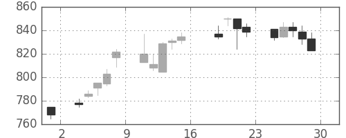 協和キリンの日足チャート(2011年7月)