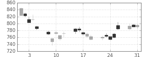 協和キリンの日足チャート(2011年8月)