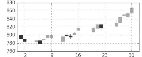 協和キリンの日足チャート(2011年9月)