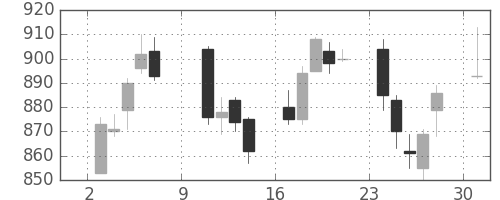 協和キリンの日足チャート(2011年10月)