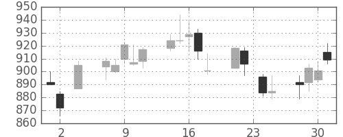 協和キリンの日足チャート(2011年11月)