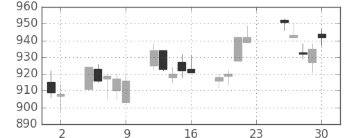 協和キリンの日足チャート(2011年12月)