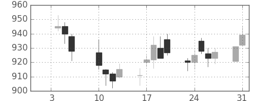 協和キリンの日足チャート(2012年1月)