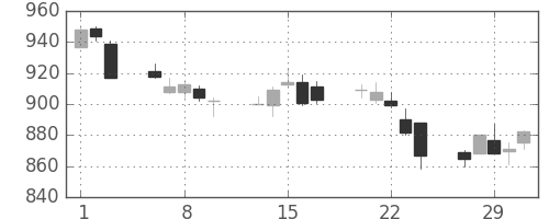 協和キリンの日足チャート(2012年2月)