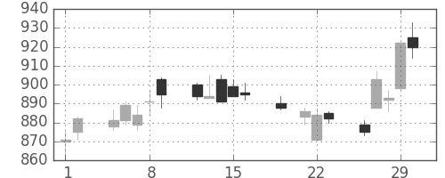 協和キリンの日足チャート(2012年3月)