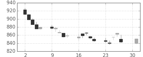 協和キリンの日足チャート(2012年4月)