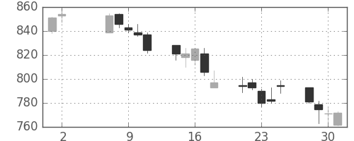 協和キリンの日足チャート(2012年5月)