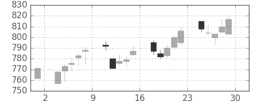 協和キリンの日足チャート(2012年6月)