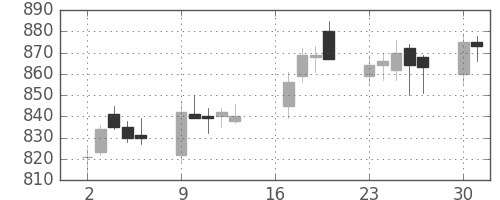 協和キリンの日足チャート(2012年7月)